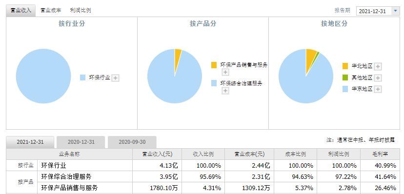 其中环保综合治理服务主要包括土壤及地下水修复,水